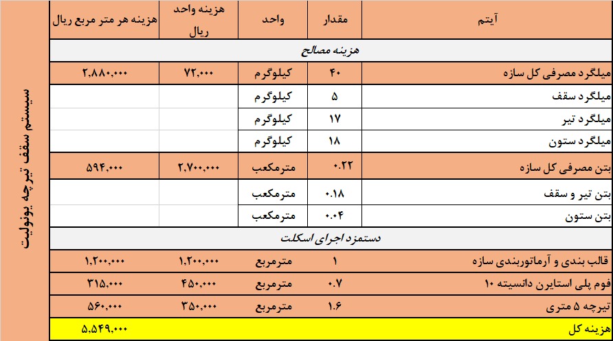 بهای اجرای سقف تیرچه بلوک